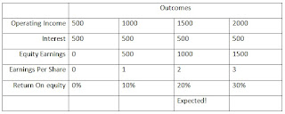 Understanding Capital Structure, Optimal Capital Structure, Finance Assignment Help, Finance Homework Help