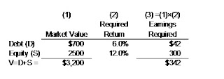 Understanding the Cost of Capital